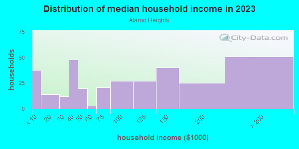 Household income distribution in 2013 in Alamo Heights in Fort Worth neighborhood in TX