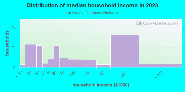 Household income distribution in 2013 in Far Greater Northside Historical in Fort Worth neighborhood in TX