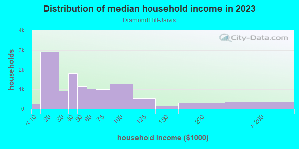 Household income distribution in 2013 in Diamond Hill-Jarvis in Fort Worth neighborhood in TX
