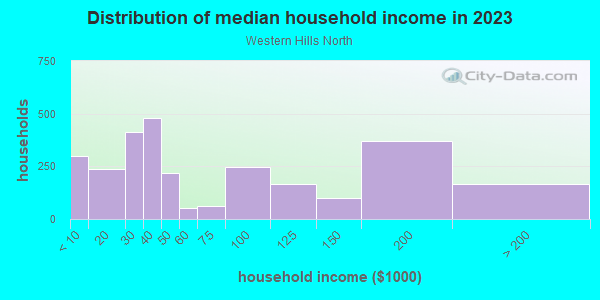 Household income distribution in 2013 in Western Hills North in Fort Worth neighborhood in TX