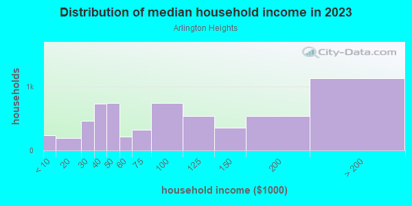 Household income distribution in 2013 in Arlington Heights in Fort Worth neighborhood in TX