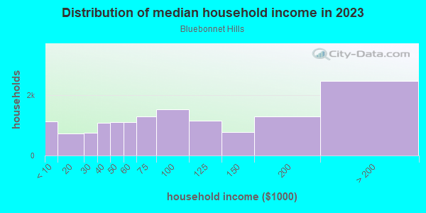 Household income distribution in 2013 in Bluebonnet Hills in Fort Worth neighborhood in TX