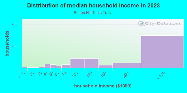 Household income distribution in 2013 in Burton Hill Trinity Trails in Fort Worth neighborhood in TX