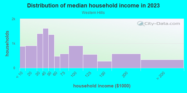 Household income distribution in 2013 in Western Hills in Fort Worth neighborhood in TX