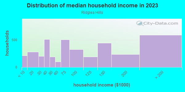 Household income distribution in 2013 in Ridglea Hills in Fort Worth neighborhood in TX
