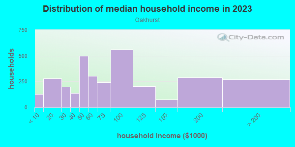 Household income distribution in 2013 in Oakhurst in Fort Worth neighborhood in TX