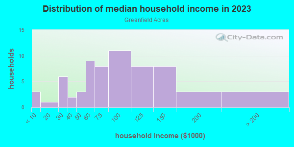 Household income distribution in 2013 in Greenfield Acres in Fort Worth neighborhood in TX