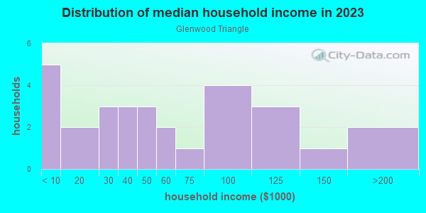 Household income distribution in 2013 in Glenwood Triangle in Fort Worth neighborhood in TX