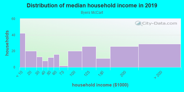 Household income distribution in 2013 in Byers McCart in Fort Worth neighborhood in TX