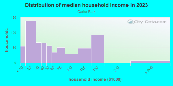 Household income distribution in 2013 in Carter Park in Fort Worth neighborhood in TX