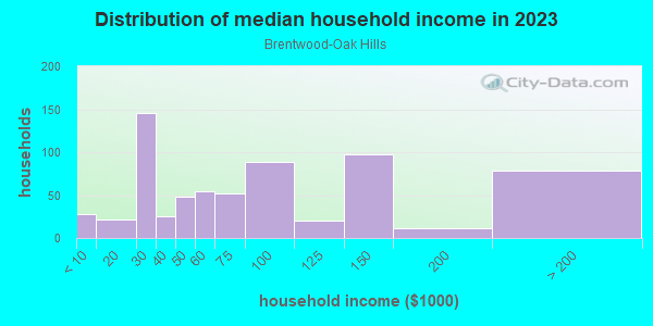 Household income distribution in 2013 in Brentwood-Oak Hills in Fort Worth neighborhood in TX