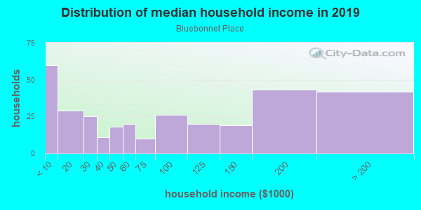 Household income distribution in 2013 in Bluebonnet Place in Fort Worth neighborhood in TX