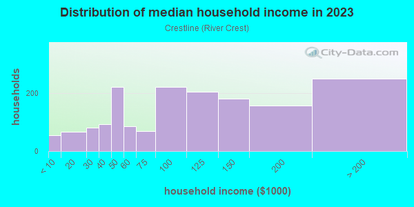 Household income distribution in 2013 in Crestline in Fort Worth neighborhood in TX