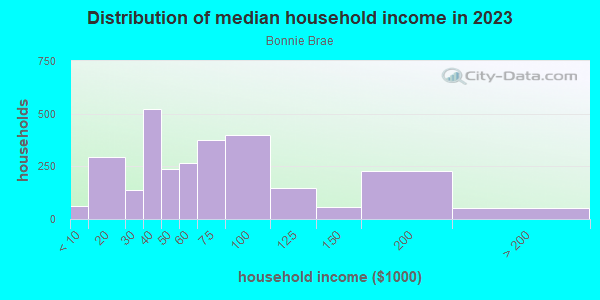 Household income distribution in 2013 in Bonnie Brae in Fort Worth neighborhood in TX