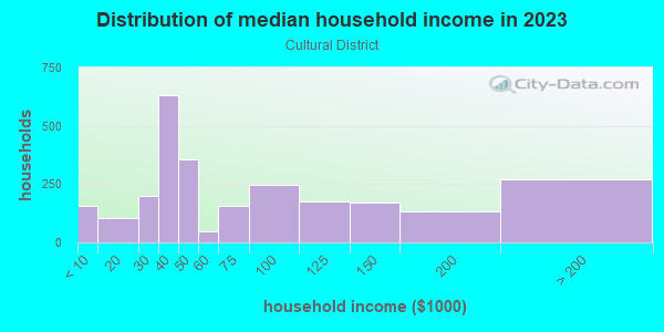 Household income distribution in 2013 in Cultural District in Fort Worth neighborhood in TX