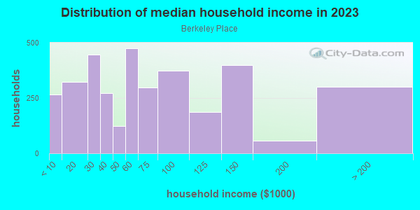 Household income distribution in 2013 in Berkeley Place in Fort Worth neighborhood in TX