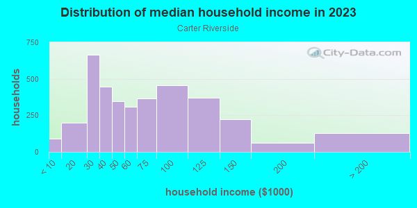 Household income distribution in 2013 in Carter Riverside in Fort Worth neighborhood in TX
