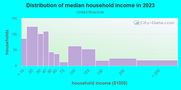 Household income distribution in 2013 in United Riverside in Fort Worth neighborhood in TX