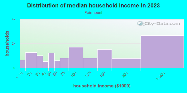 Household income distribution in 2013 in Fairmount in Fort Worth neighborhood in TX