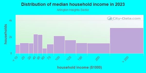 Household income distribution in 2013 in Arlington Heights Sector in Fort Worth neighborhood in TX