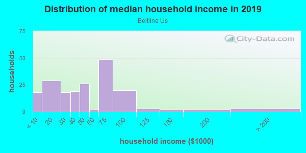 Household income distribution in 2013 in Beltline Us in Mesquite neighborhood in TX