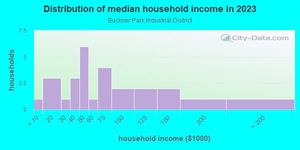 Household income distribution in 2013 in Buckner Park Industrial District in Dallas neighborhood in TX