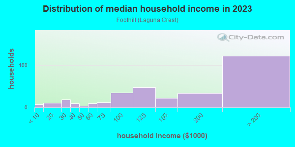 Household income distribution in 2013 in Foothill in Laguna Niguel neighborhood in CA