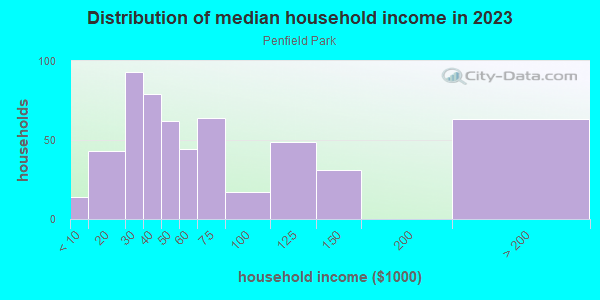 Household income distribution in 2013 in Penfield Park in Birmingham neighborhood in AL