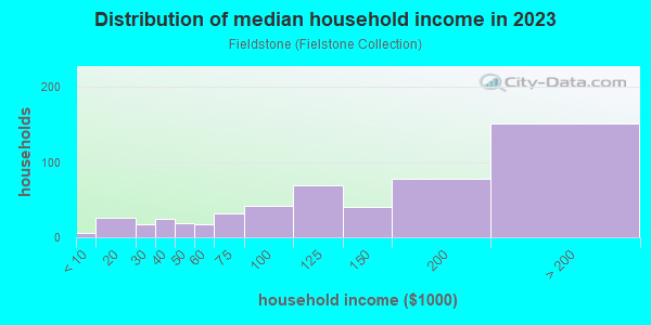 Household income distribution in 2013 in Fieldstone in Laguna Niguel neighborhood in CA