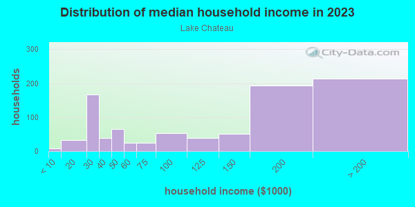 Household income distribution in 2013 in Lake Chateau in Laguna Niguel neighborhood in CA