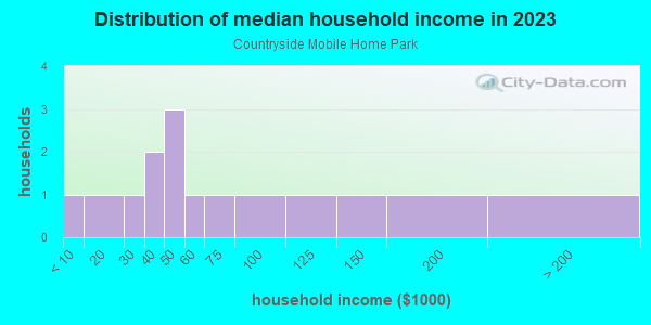 Household income distribution in 2013 in Countryside Mobile Home Park in Dallas neighborhood in TX