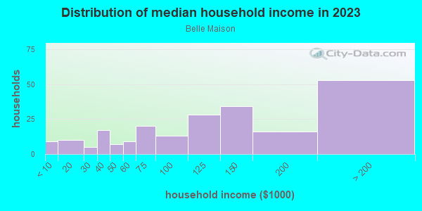 Household income distribution in 2013 in Belle Maison in Laguna Niguel neighborhood in CA