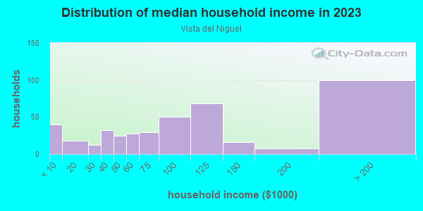Household income distribution in 2013 in Vista del Niguel in Laguna Niguel neighborhood in CA