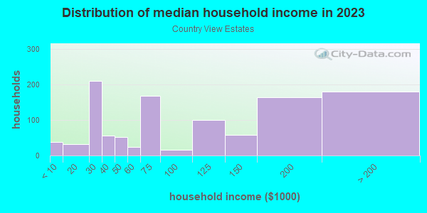 Household income distribution in 2013 in Country View Estates in San Juan Capistrano neighborhood in CA