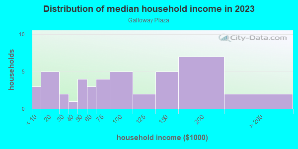 Household income distribution in 2013 in Galloway Plaza in Mesquite neighborhood in TX