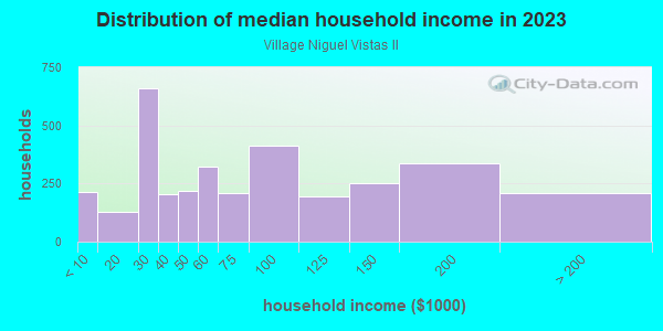 Household income distribution in 2013 in Village Niguel Vistas II in Laguna Niguel neighborhood in CA