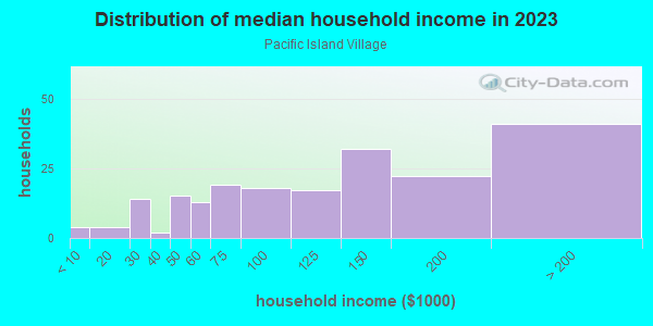 Household income distribution in 2013 in Pacific Island Village in Laguna Niguel neighborhood in CA