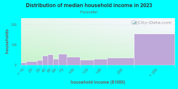 Household income distribution in 2013 in Pacesetter in Laguna Niguel neighborhood in CA