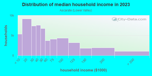 Household income distribution in 2013 in Ascarate in El Paso neighborhood in TX