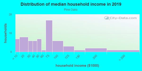 Household income distribution in 2013 in Pine Oaks in Mesquite neighborhood in TX