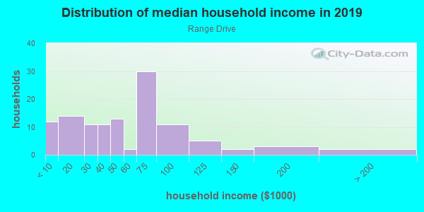 Household income distribution in 2013 in Range Drive in Mesquite neighborhood in TX