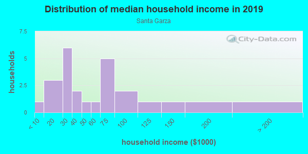 Household income distribution in 2013 in Santa Garza in Dallas neighborhood in TX