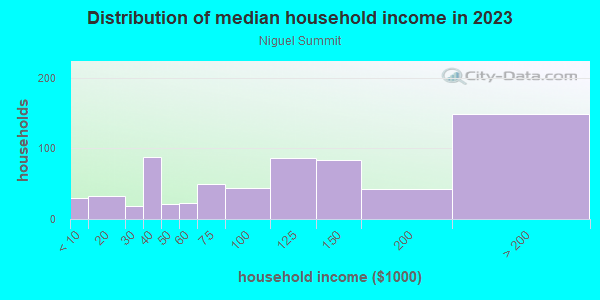 Household income distribution in 2013 in Niguel Summit in Laguna Niguel neighborhood in CA