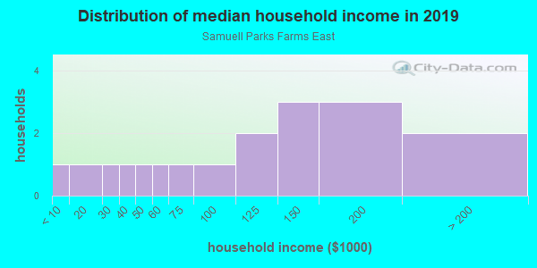 Household income distribution in 2013 in Samuell Parks Farms East in Mesquite neighborhood in TX