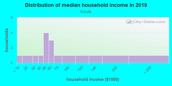 Household income distribution in 2013 in Schultz in Mesquite neighborhood in TX