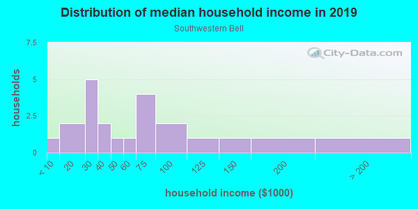 Household income distribution in 2013 in Southwestern Bell in Dallas neighborhood in TX