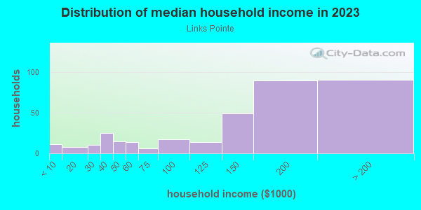 Household income distribution in 2013 in Links Pointe in Laguna Niguel neighborhood in CA