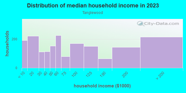 Household income distribution in 2013 in Tanglewood in Dallas neighborhood in TX