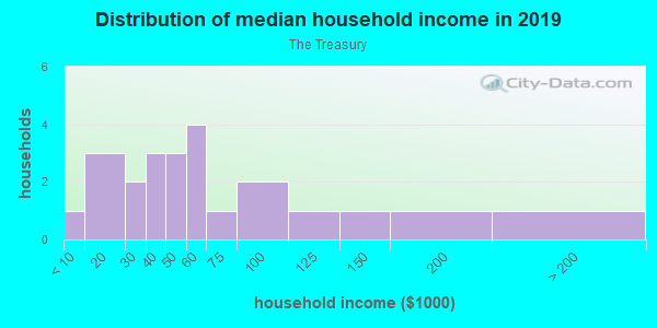 Household income distribution in 2013 in The Treasury in Mesquite neighborhood in TX
