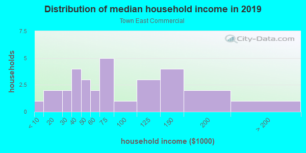 Household income distribution in 2013 in Town East Commercial in Mesquite neighborhood in TX
